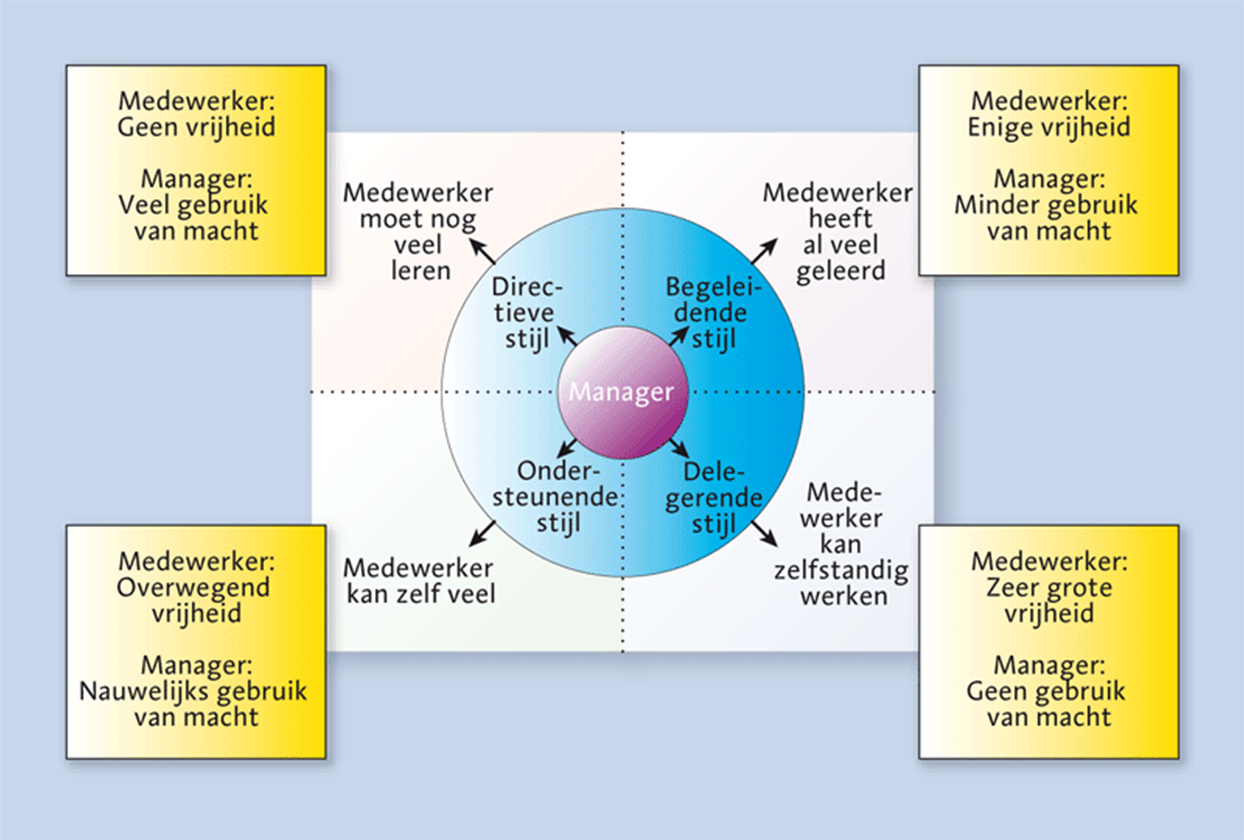 Management Management